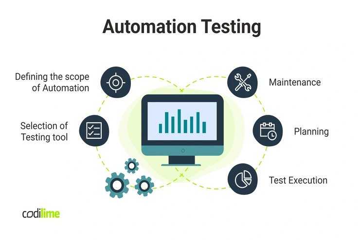 Automated QA and Testing