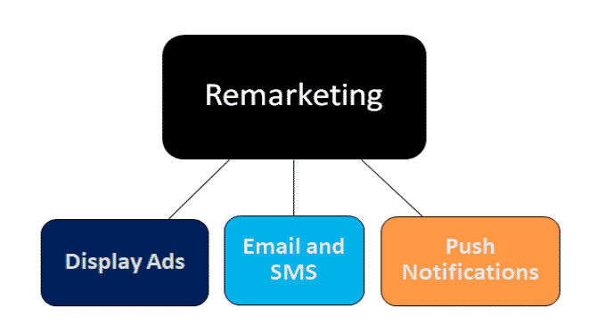 Remarketing Approaches